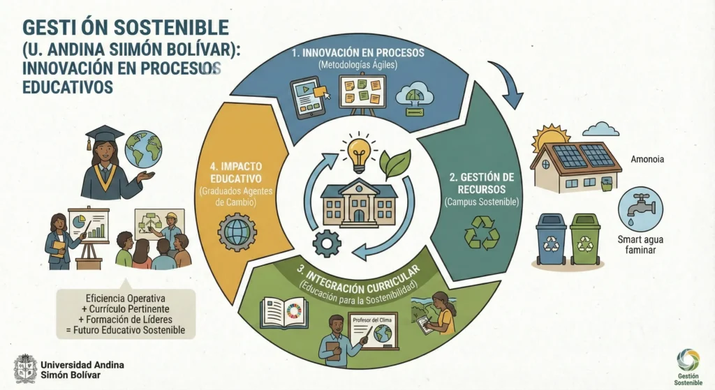 : Innovación en procesos educativos.
